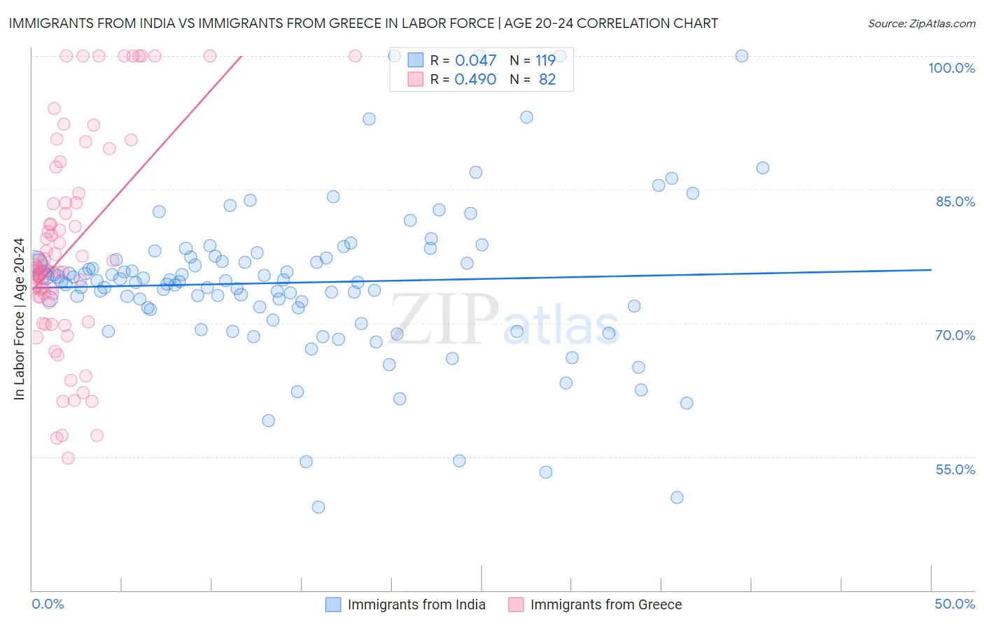 Immigrants from India vs Immigrants from Greece In Labor Force | Age 20-24