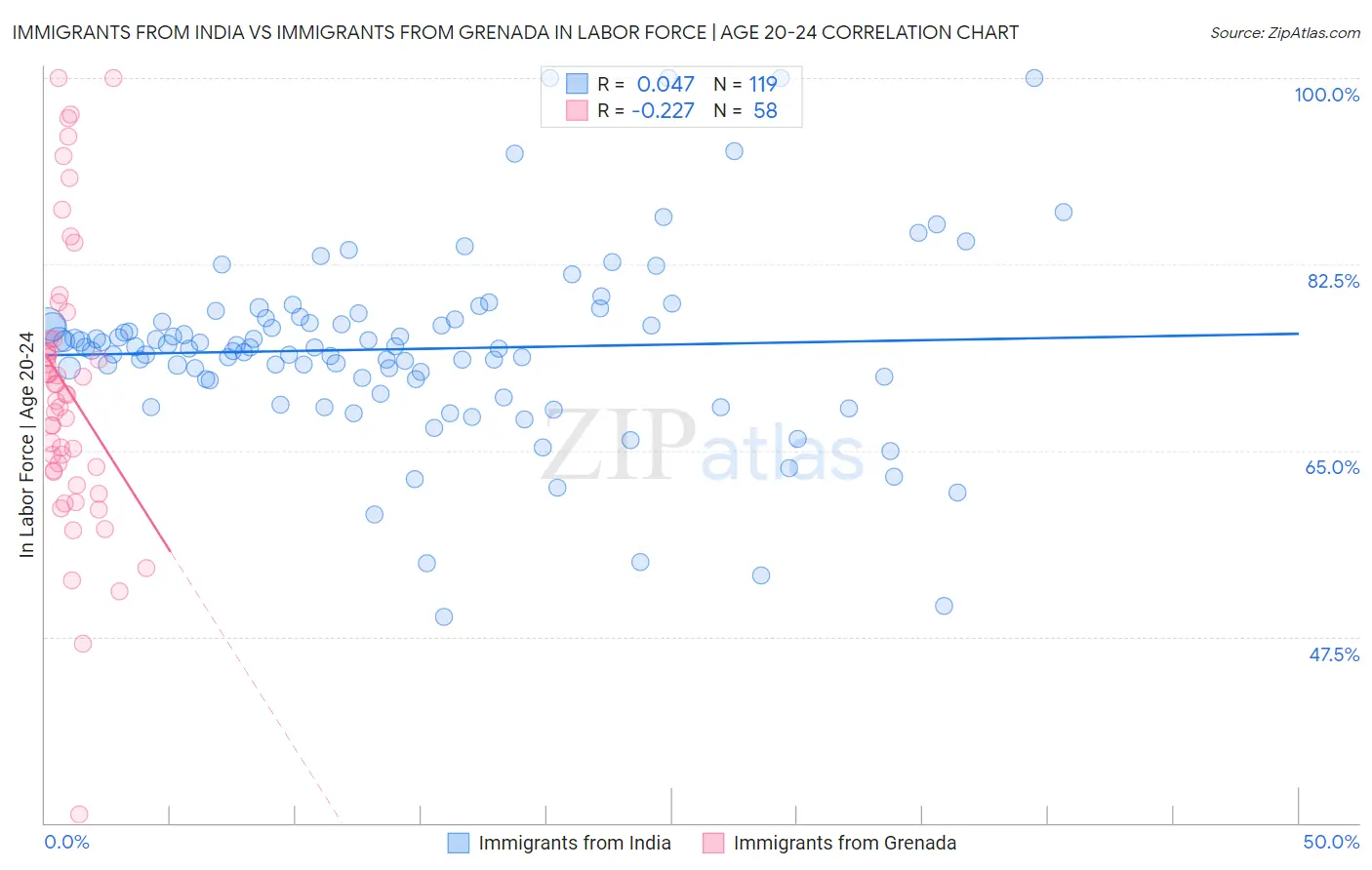Immigrants from India vs Immigrants from Grenada In Labor Force | Age 20-24