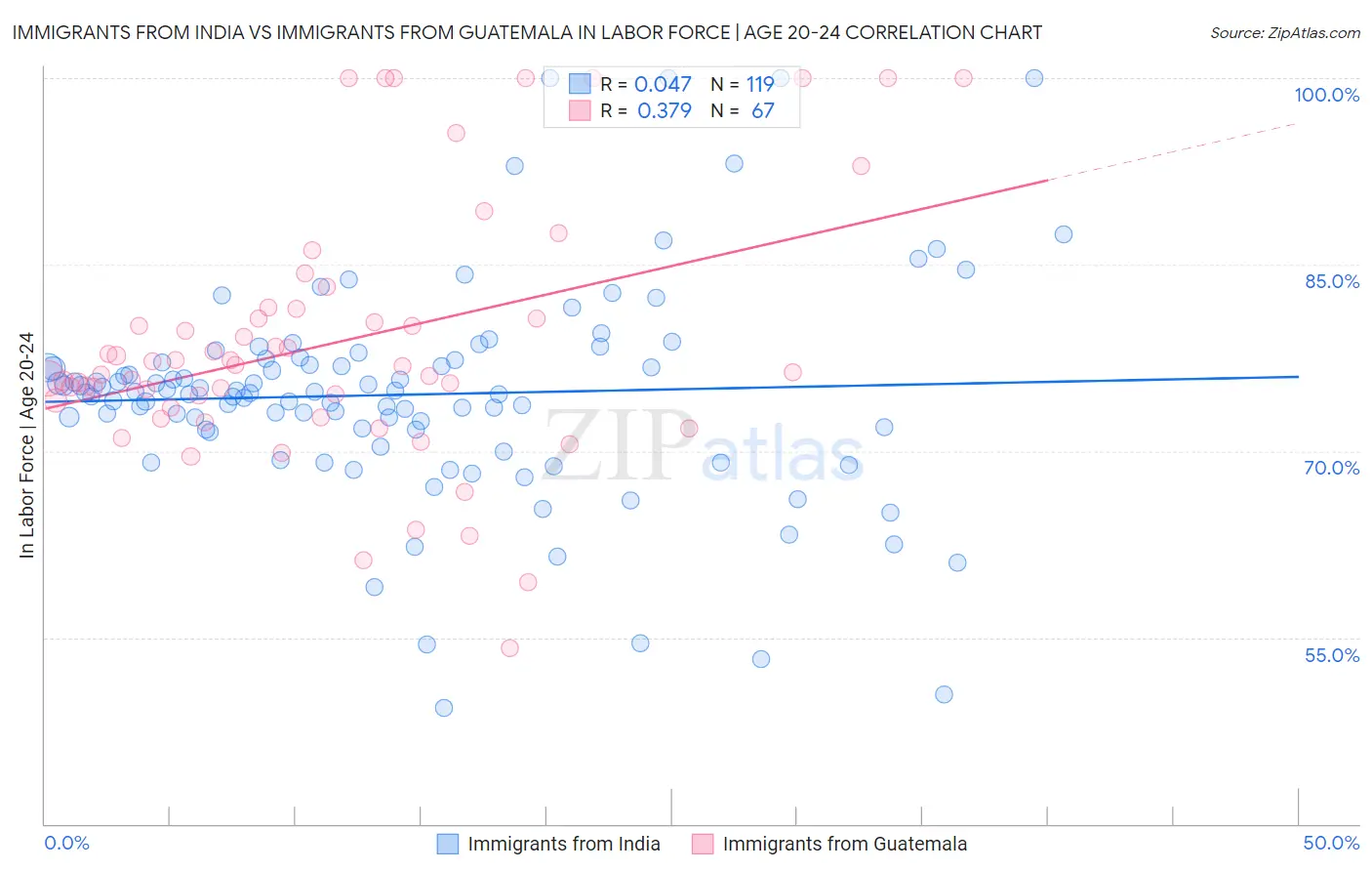 Immigrants from India vs Immigrants from Guatemala In Labor Force | Age 20-24