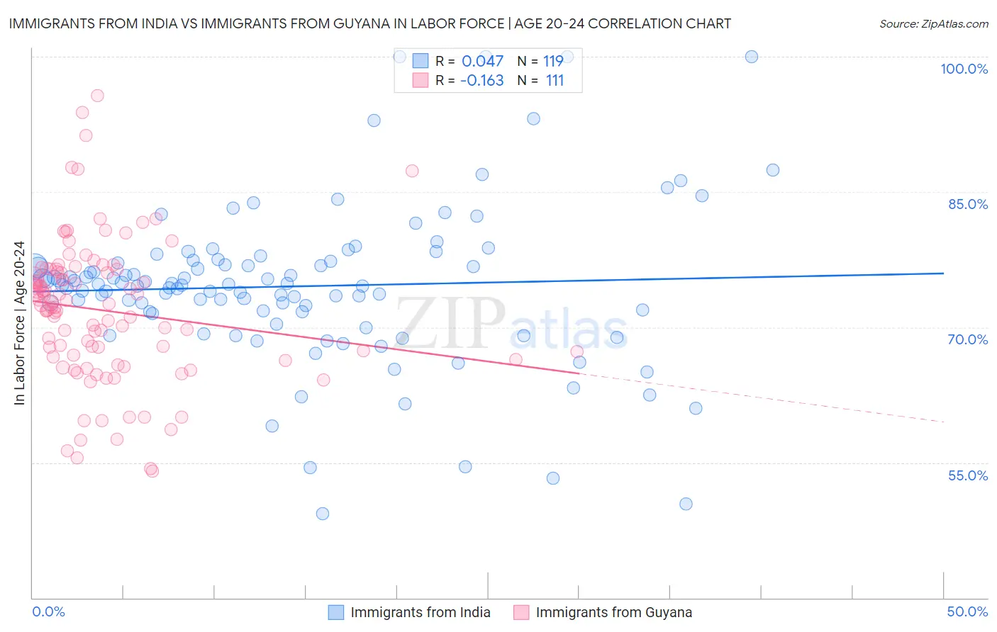 Immigrants from India vs Immigrants from Guyana In Labor Force | Age 20-24