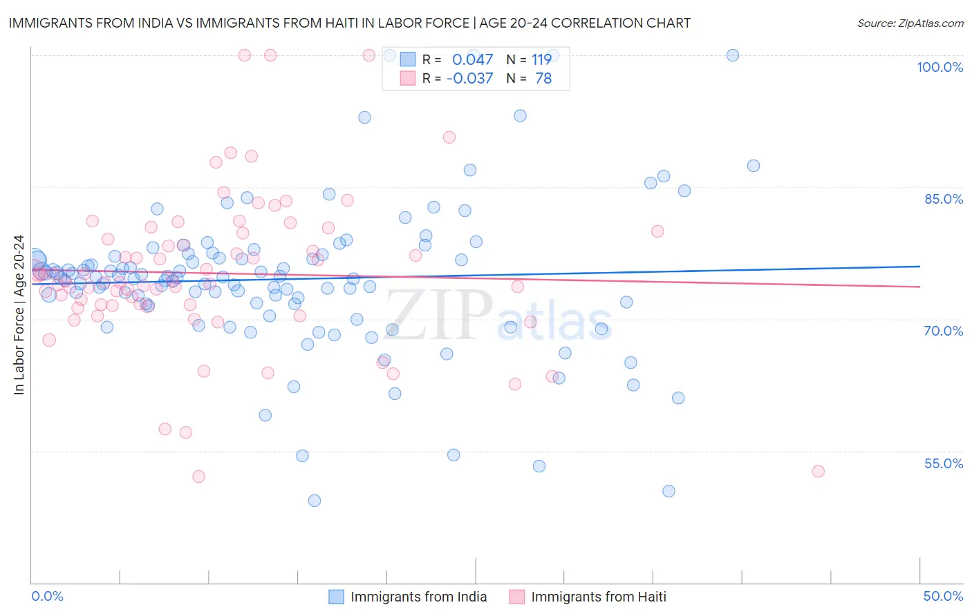 Immigrants from India vs Immigrants from Haiti In Labor Force | Age 20-24