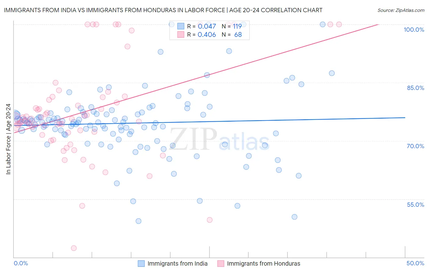 Immigrants from India vs Immigrants from Honduras In Labor Force | Age 20-24