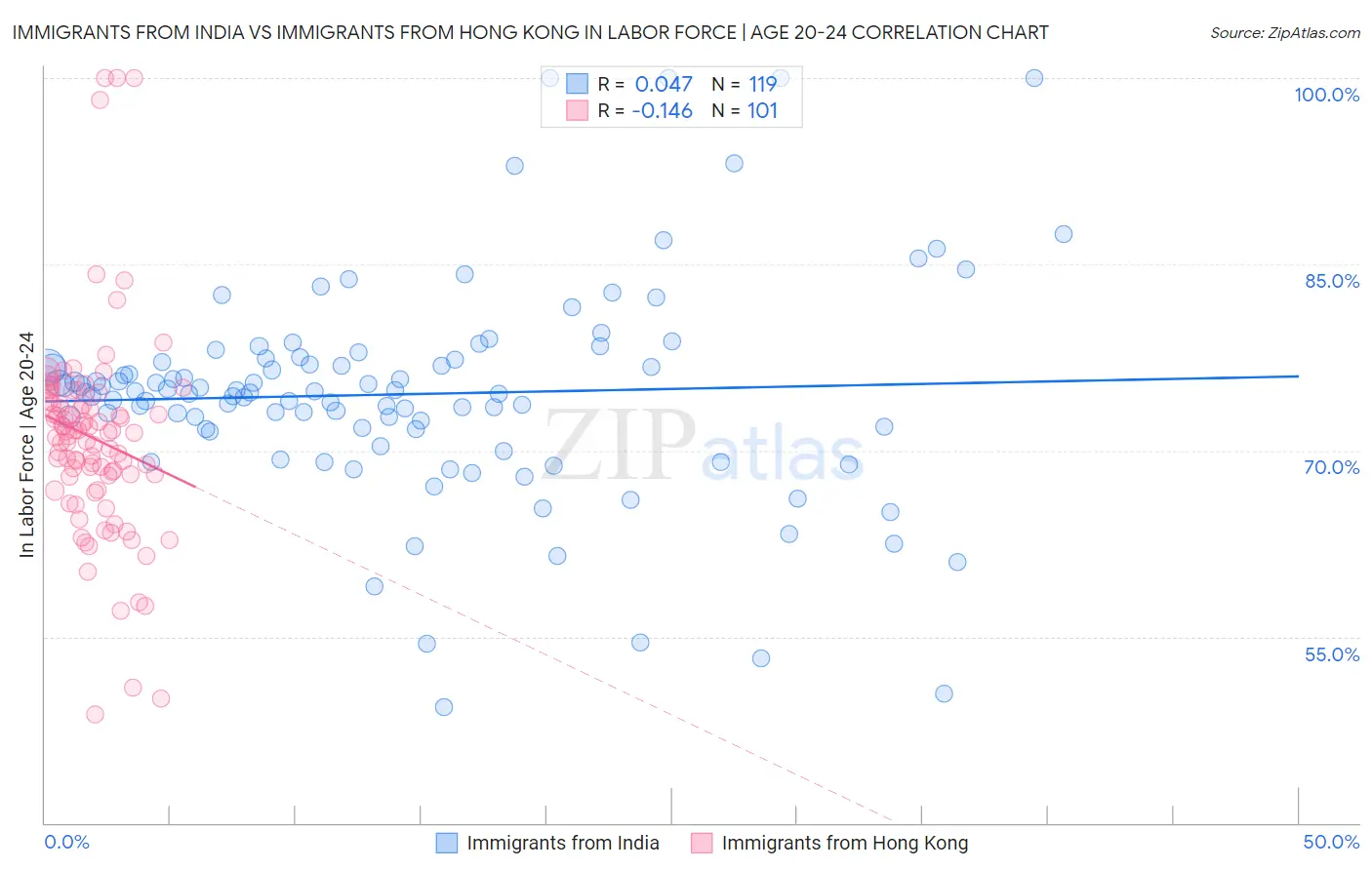 Immigrants from India vs Immigrants from Hong Kong In Labor Force | Age 20-24
