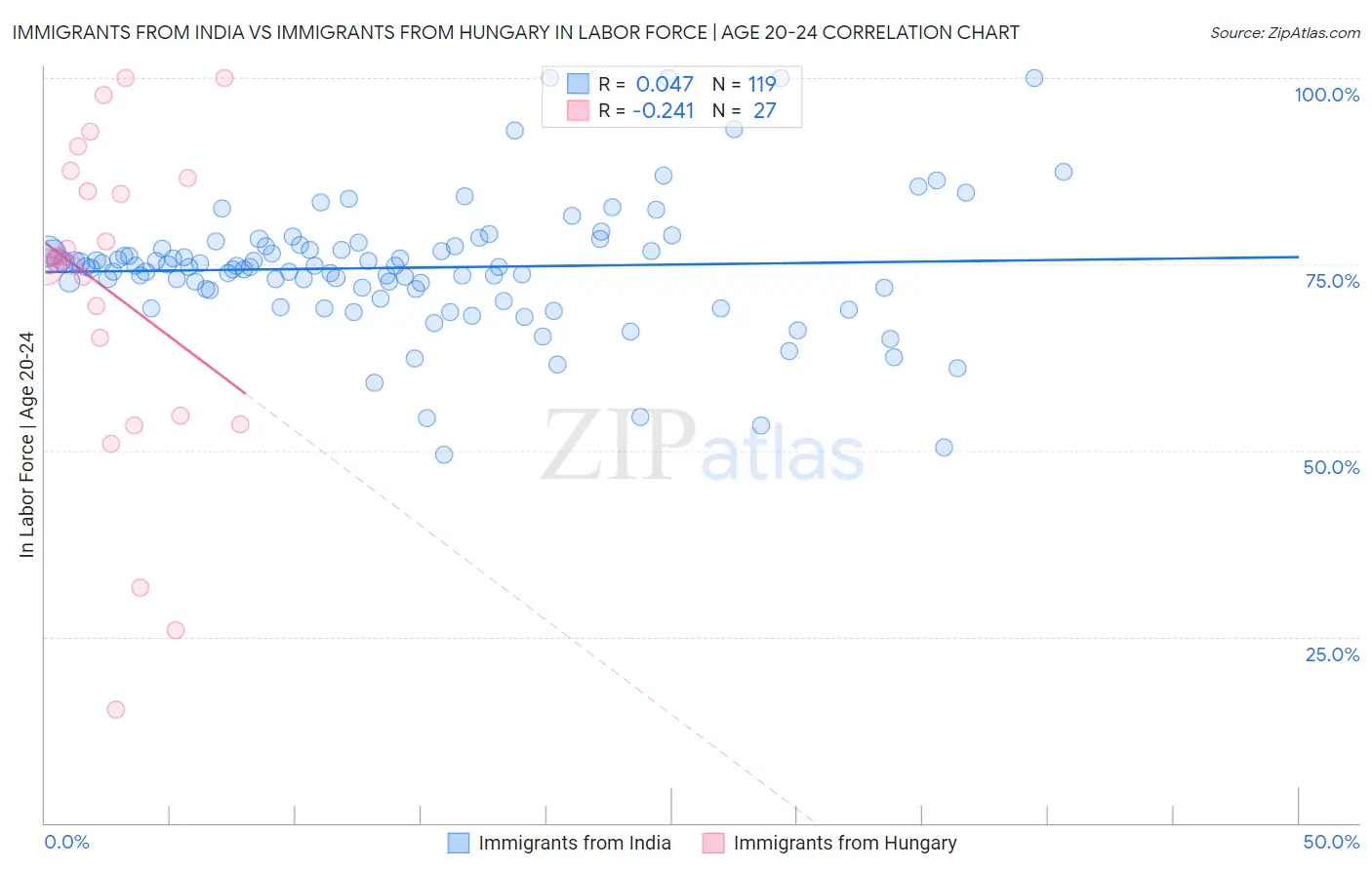 Immigrants from India vs Immigrants from Hungary In Labor Force | Age 20-24