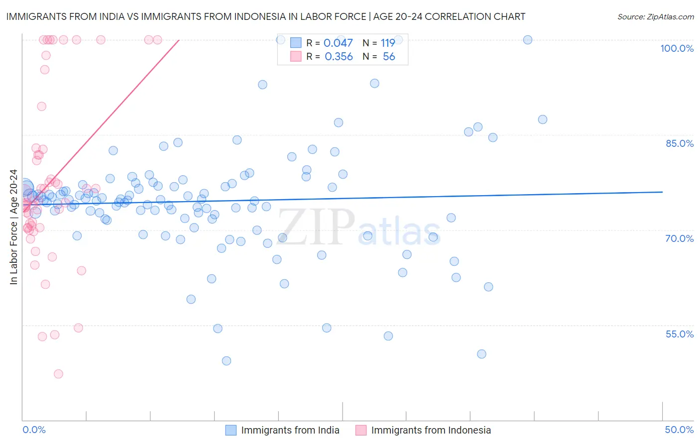 Immigrants from India vs Immigrants from Indonesia In Labor Force | Age 20-24