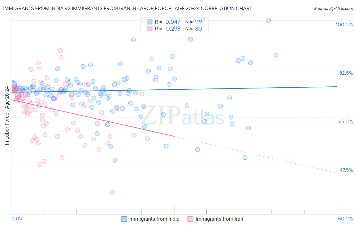 Immigrants from India vs Immigrants from Iran In Labor Force | Age 20-24