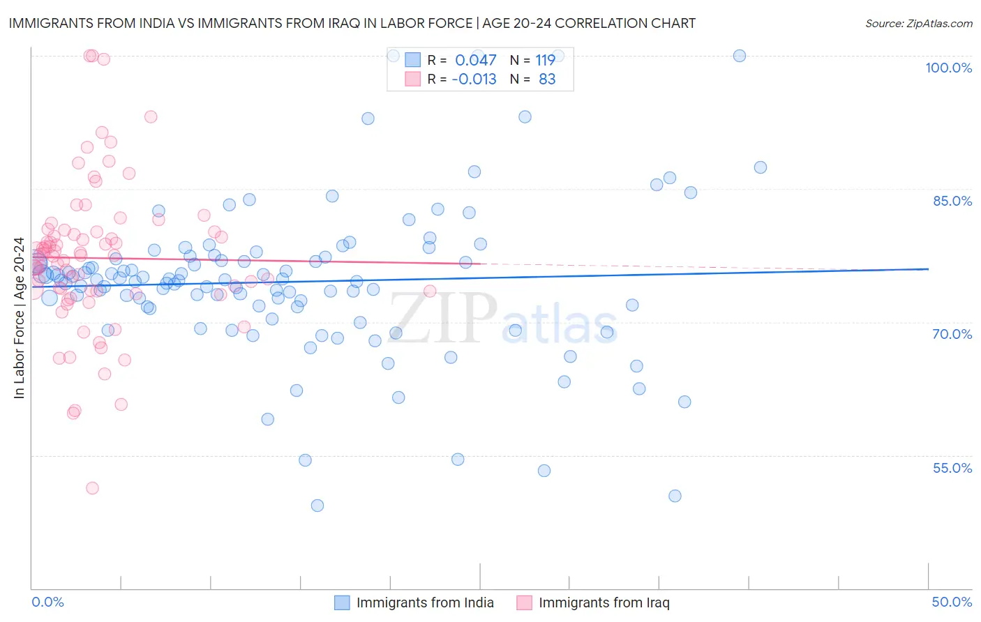 Immigrants from India vs Immigrants from Iraq In Labor Force | Age 20-24