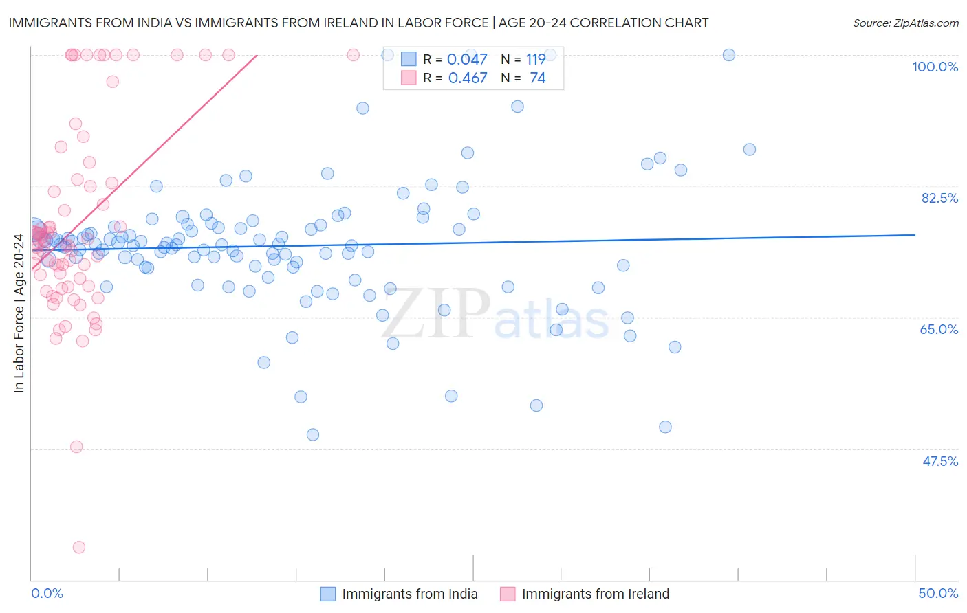 Immigrants from India vs Immigrants from Ireland In Labor Force | Age 20-24