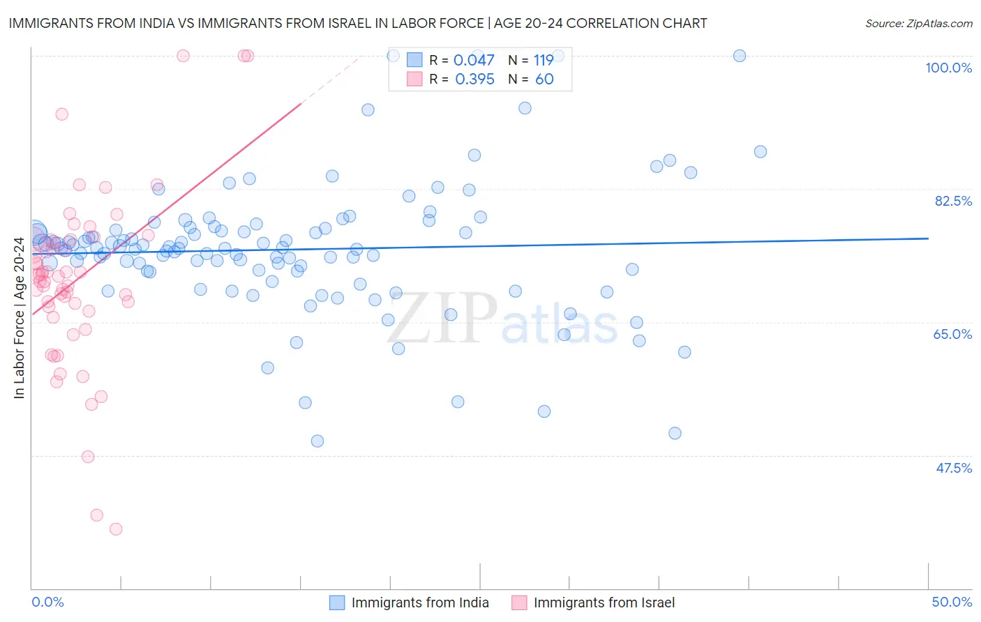 Immigrants from India vs Immigrants from Israel In Labor Force | Age 20-24