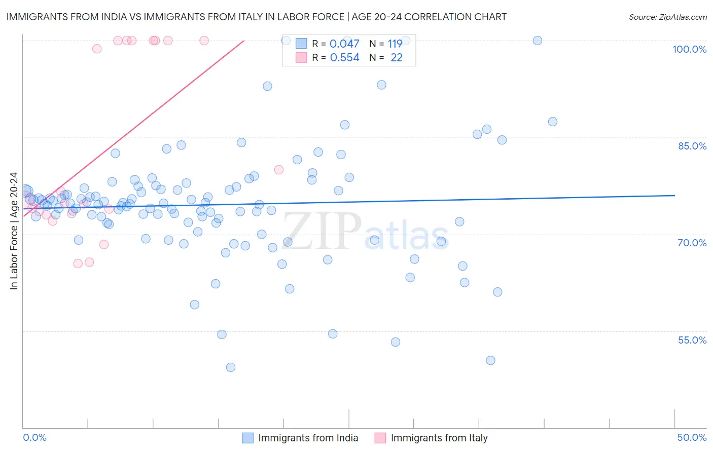 Immigrants from India vs Immigrants from Italy In Labor Force | Age 20-24