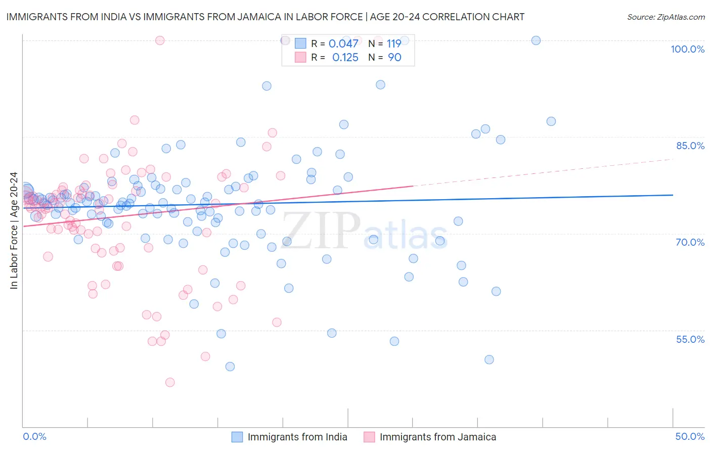 Immigrants from India vs Immigrants from Jamaica In Labor Force | Age 20-24