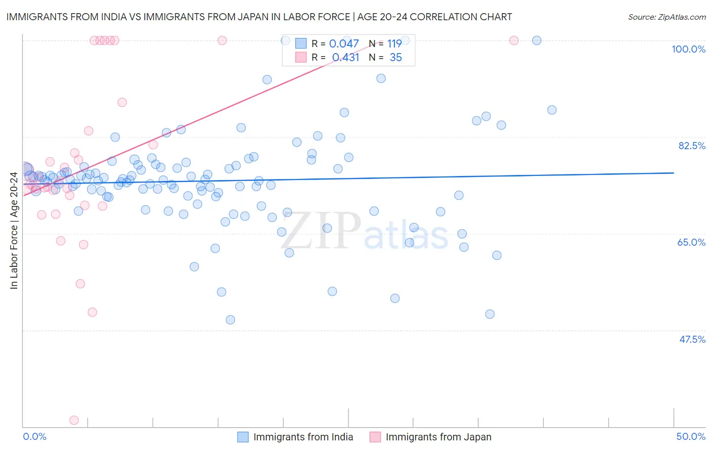 Immigrants from India vs Immigrants from Japan In Labor Force | Age 20-24
