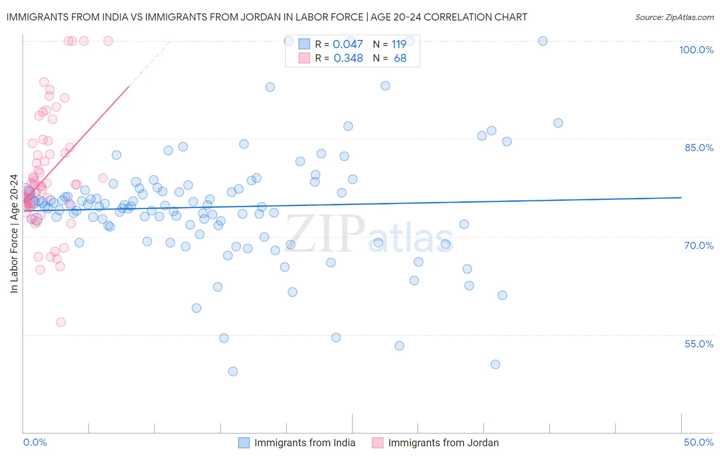 Immigrants from India vs Immigrants from Jordan In Labor Force | Age 20-24