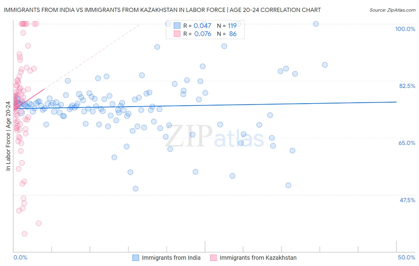 Immigrants from India vs Immigrants from Kazakhstan In Labor Force | Age 20-24