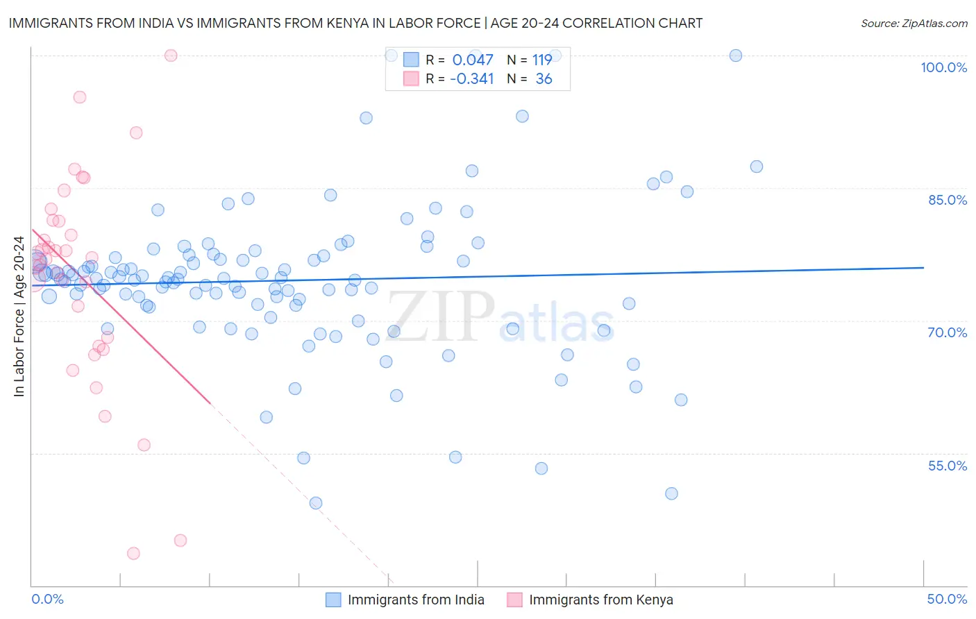 Immigrants from India vs Immigrants from Kenya In Labor Force | Age 20-24