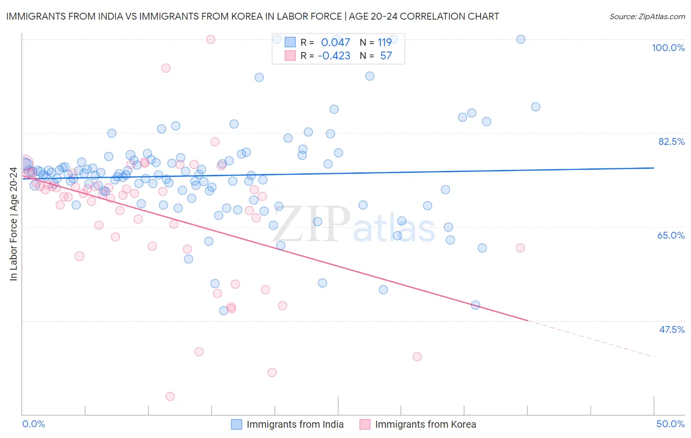 Immigrants from India vs Immigrants from Korea In Labor Force | Age 20-24