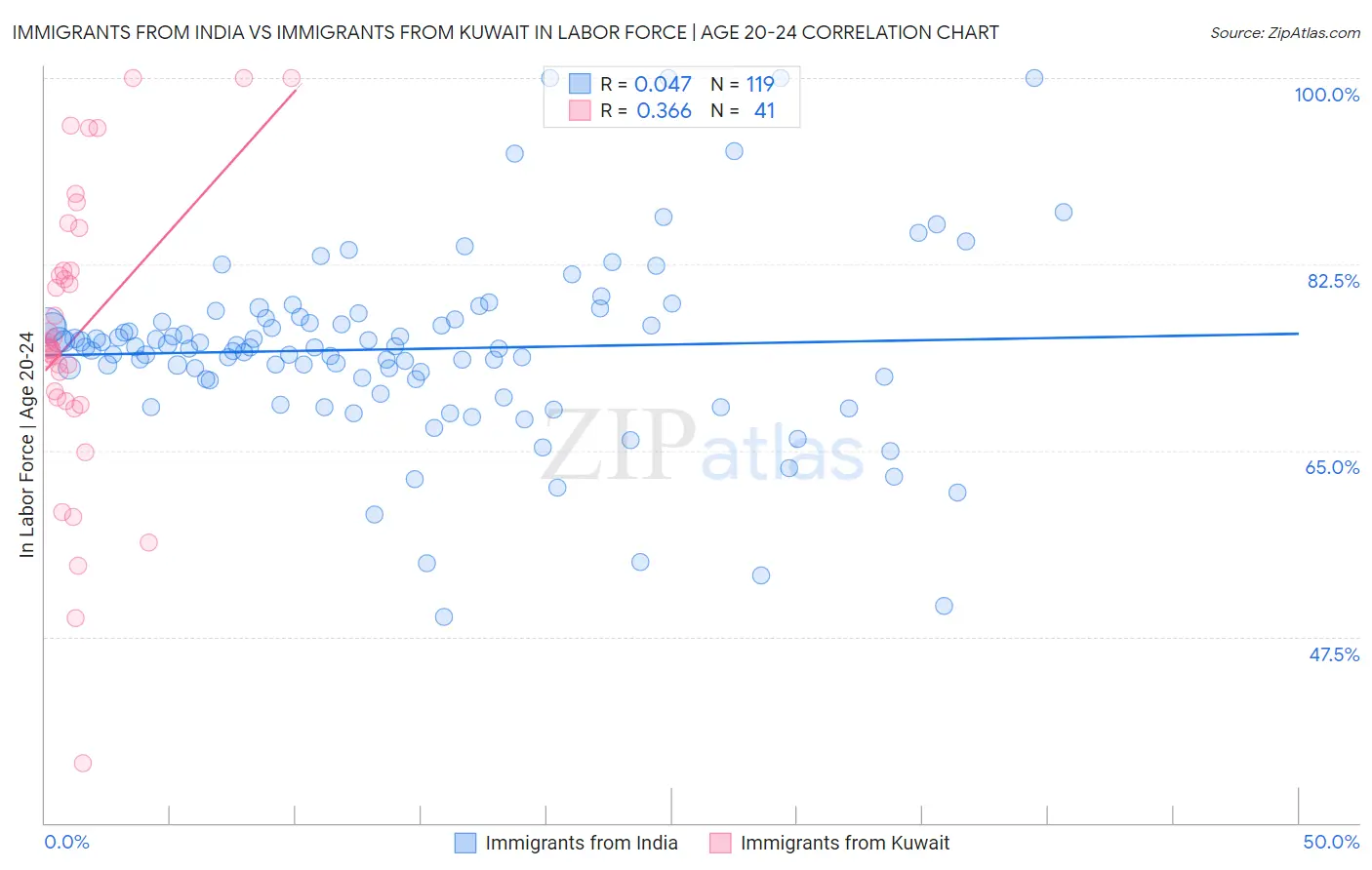 Immigrants from India vs Immigrants from Kuwait In Labor Force | Age 20-24