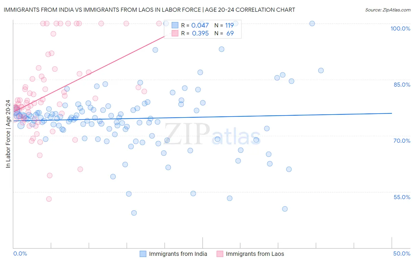 Immigrants from India vs Immigrants from Laos In Labor Force | Age 20-24