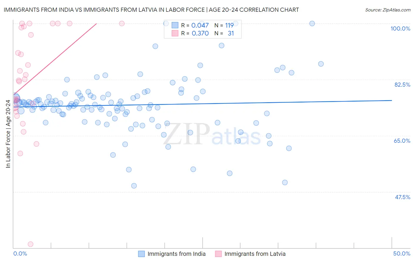 Immigrants from India vs Immigrants from Latvia In Labor Force | Age 20-24