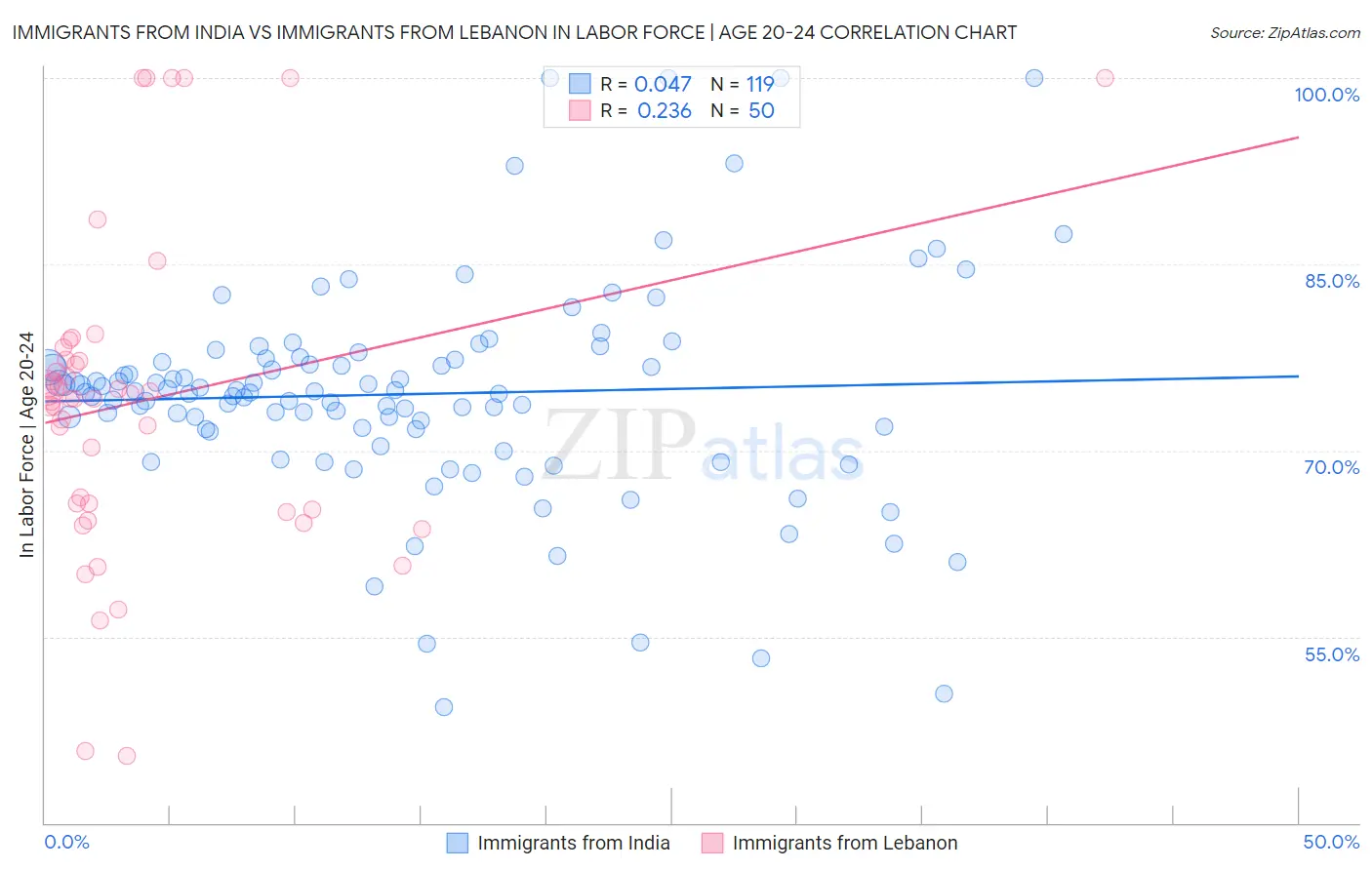 Immigrants from India vs Immigrants from Lebanon In Labor Force | Age 20-24