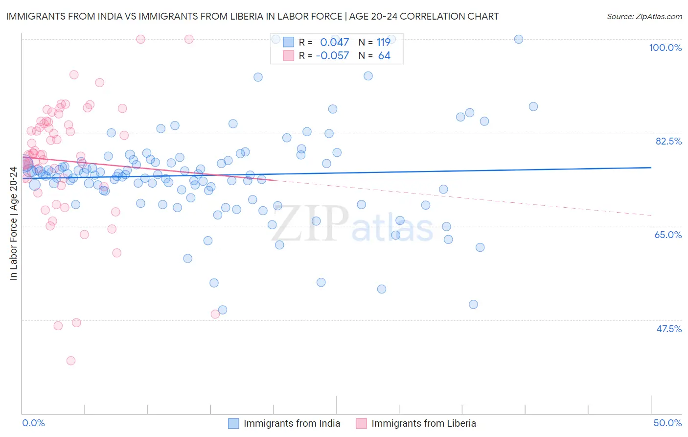 Immigrants from India vs Immigrants from Liberia In Labor Force | Age 20-24