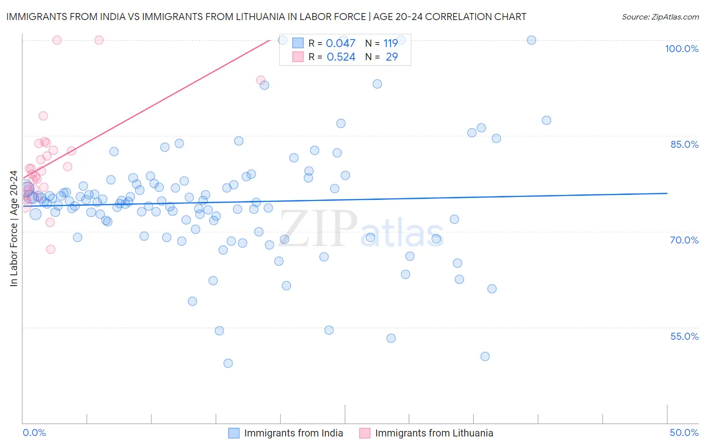 Immigrants from India vs Immigrants from Lithuania In Labor Force | Age 20-24