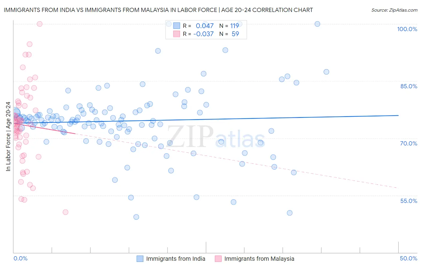 Immigrants from India vs Immigrants from Malaysia In Labor Force | Age 20-24