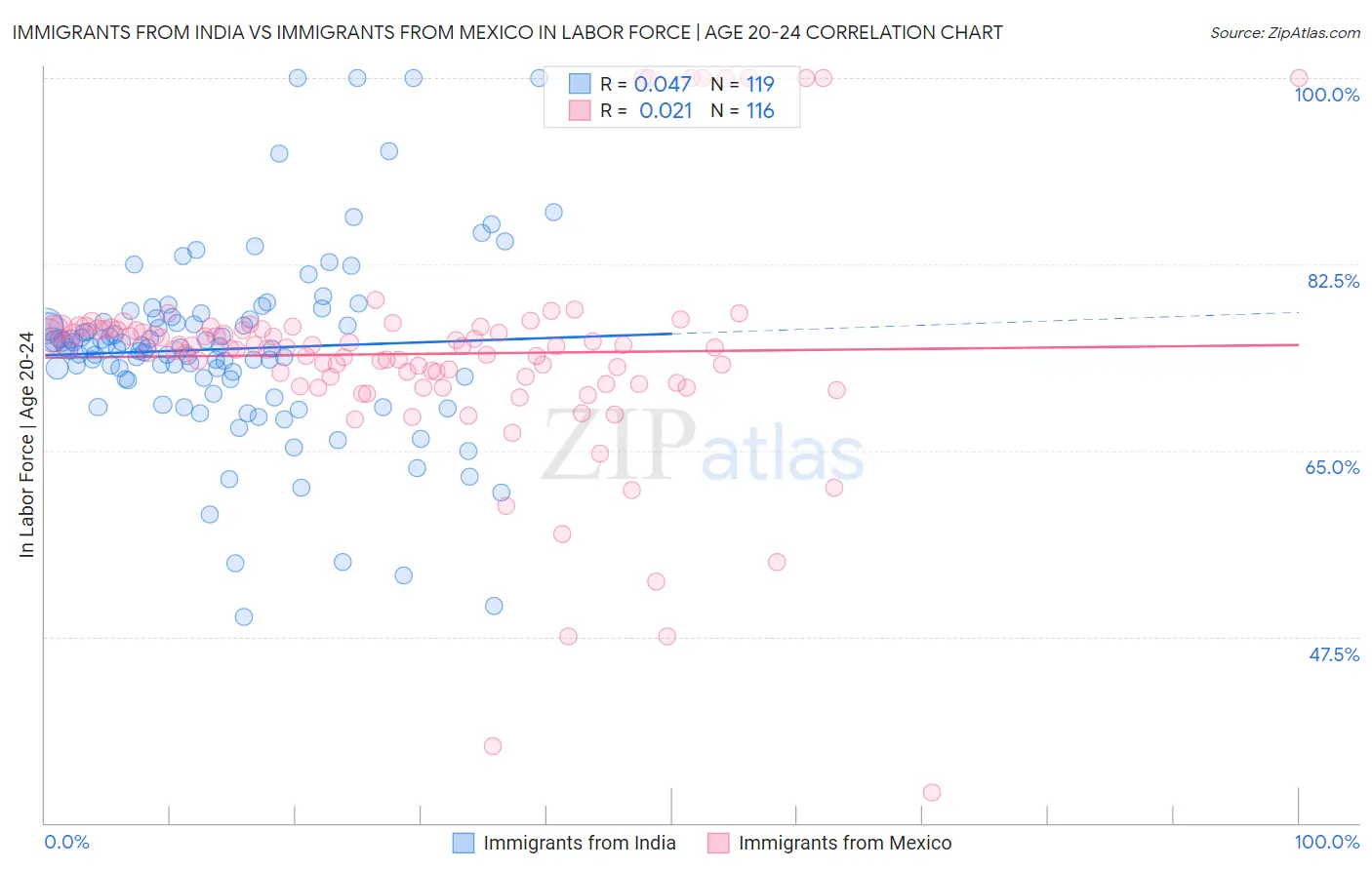 Immigrants from India vs Immigrants from Mexico In Labor Force | Age 20-24