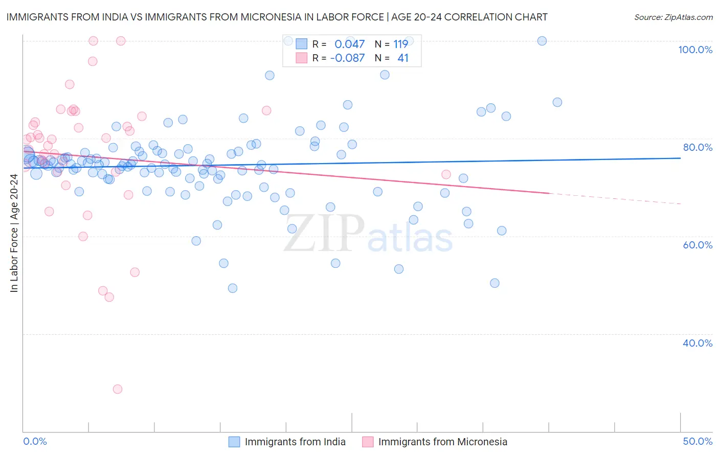 Immigrants from India vs Immigrants from Micronesia In Labor Force | Age 20-24