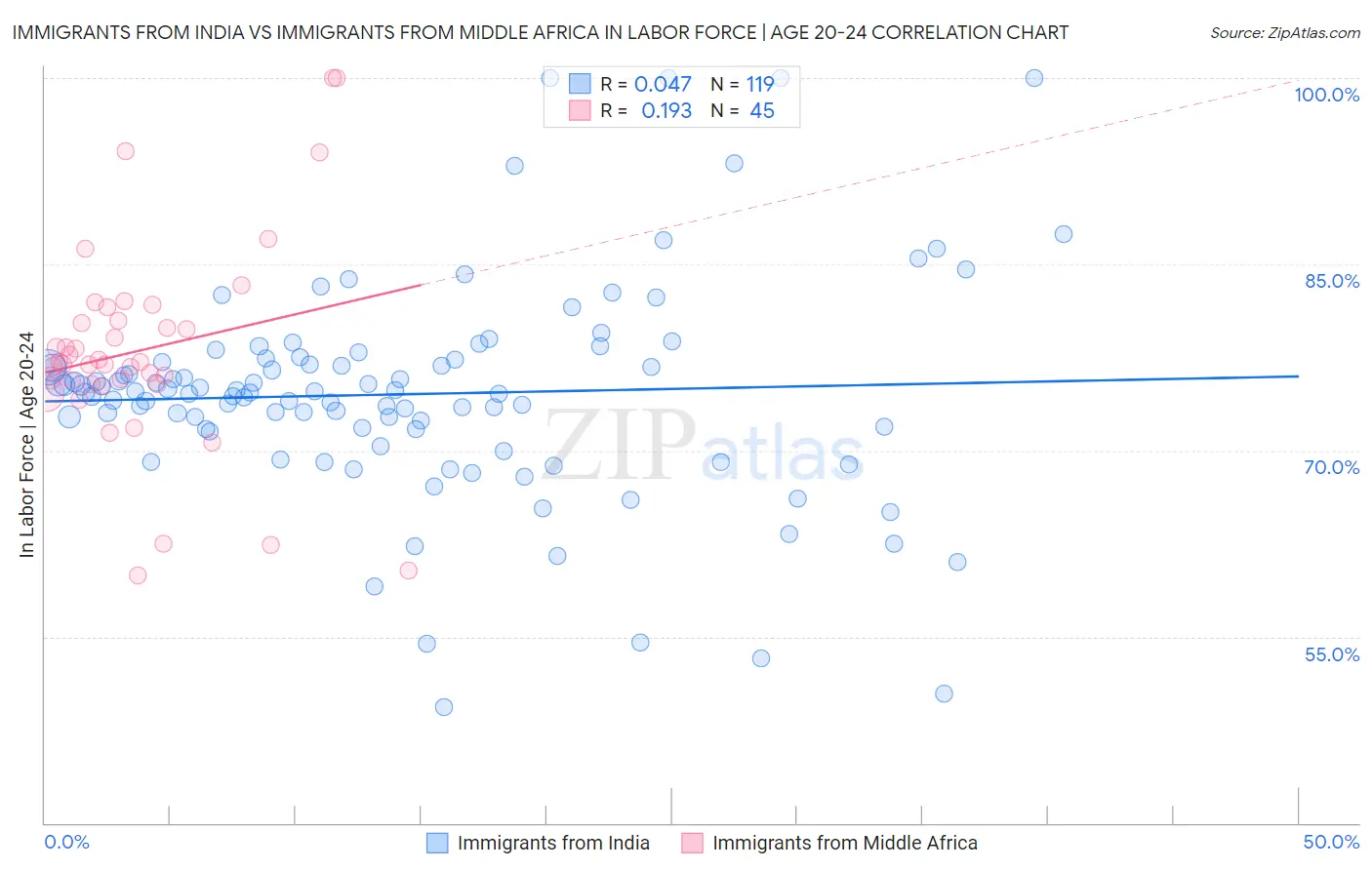 Immigrants from India vs Immigrants from Middle Africa In Labor Force | Age 20-24