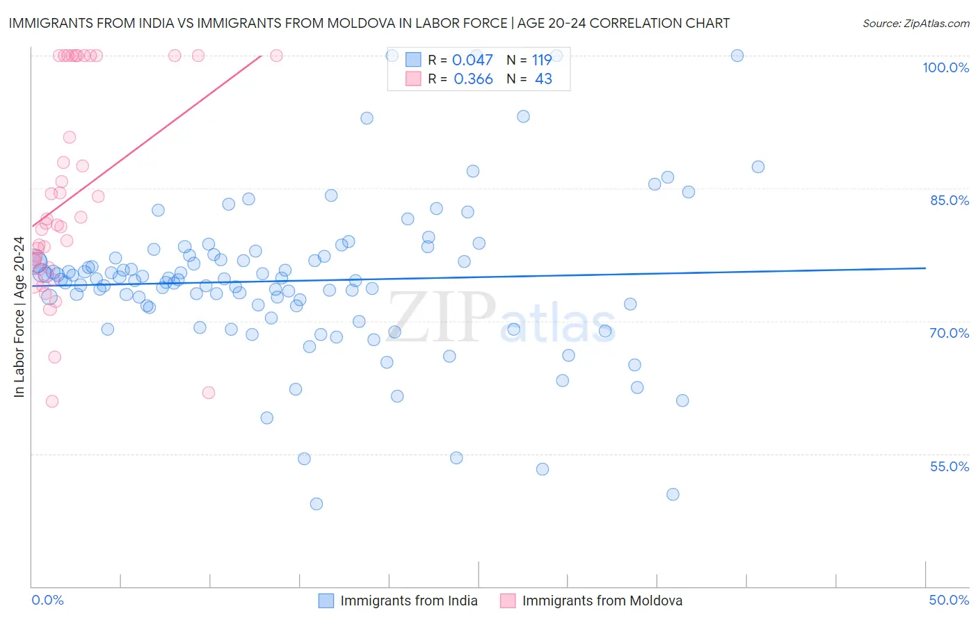 Immigrants from India vs Immigrants from Moldova In Labor Force | Age 20-24