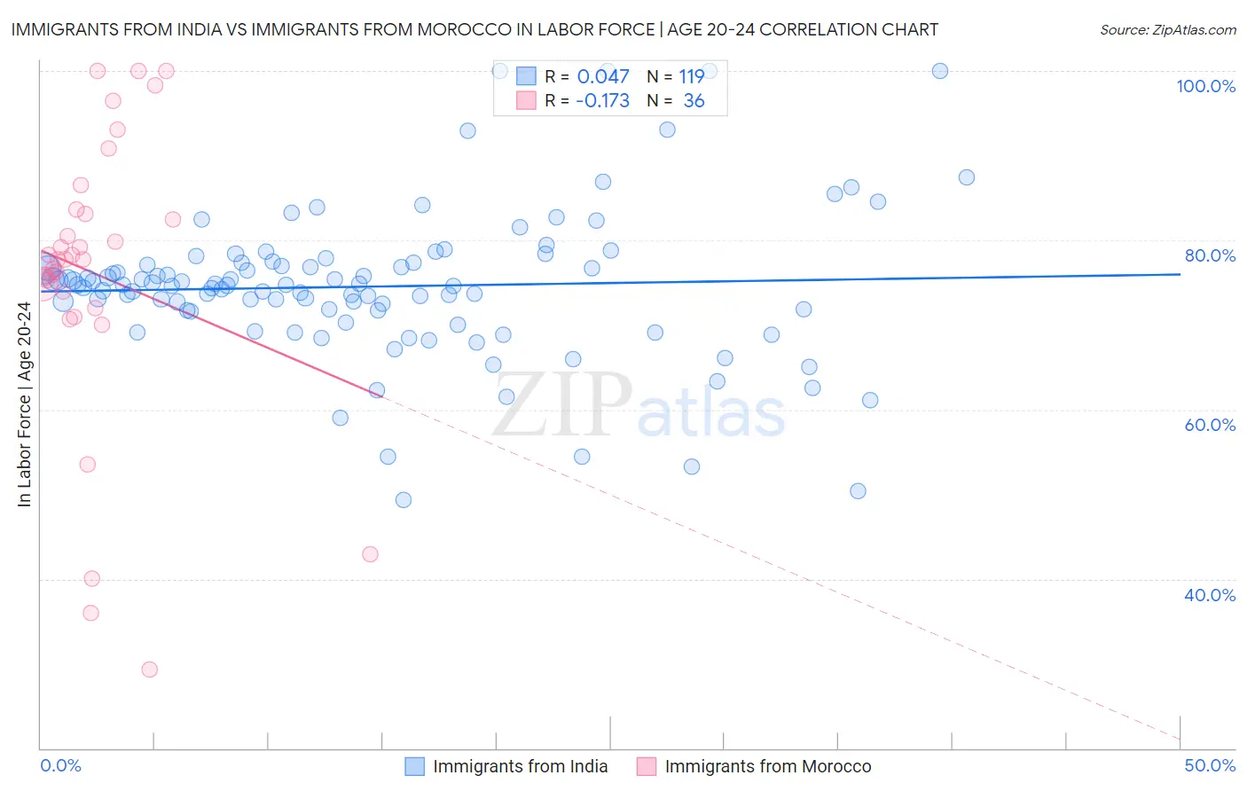 Immigrants from India vs Immigrants from Morocco In Labor Force | Age 20-24