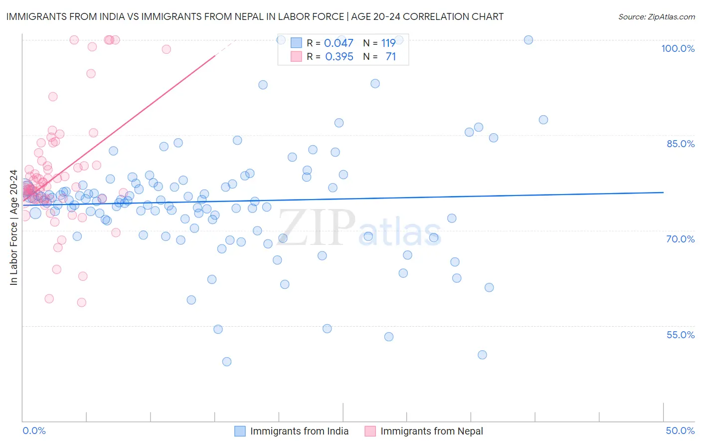 Immigrants from India vs Immigrants from Nepal In Labor Force | Age 20-24