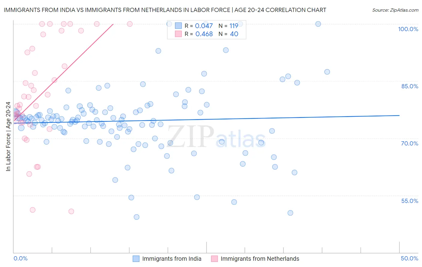 Immigrants from India vs Immigrants from Netherlands In Labor Force | Age 20-24