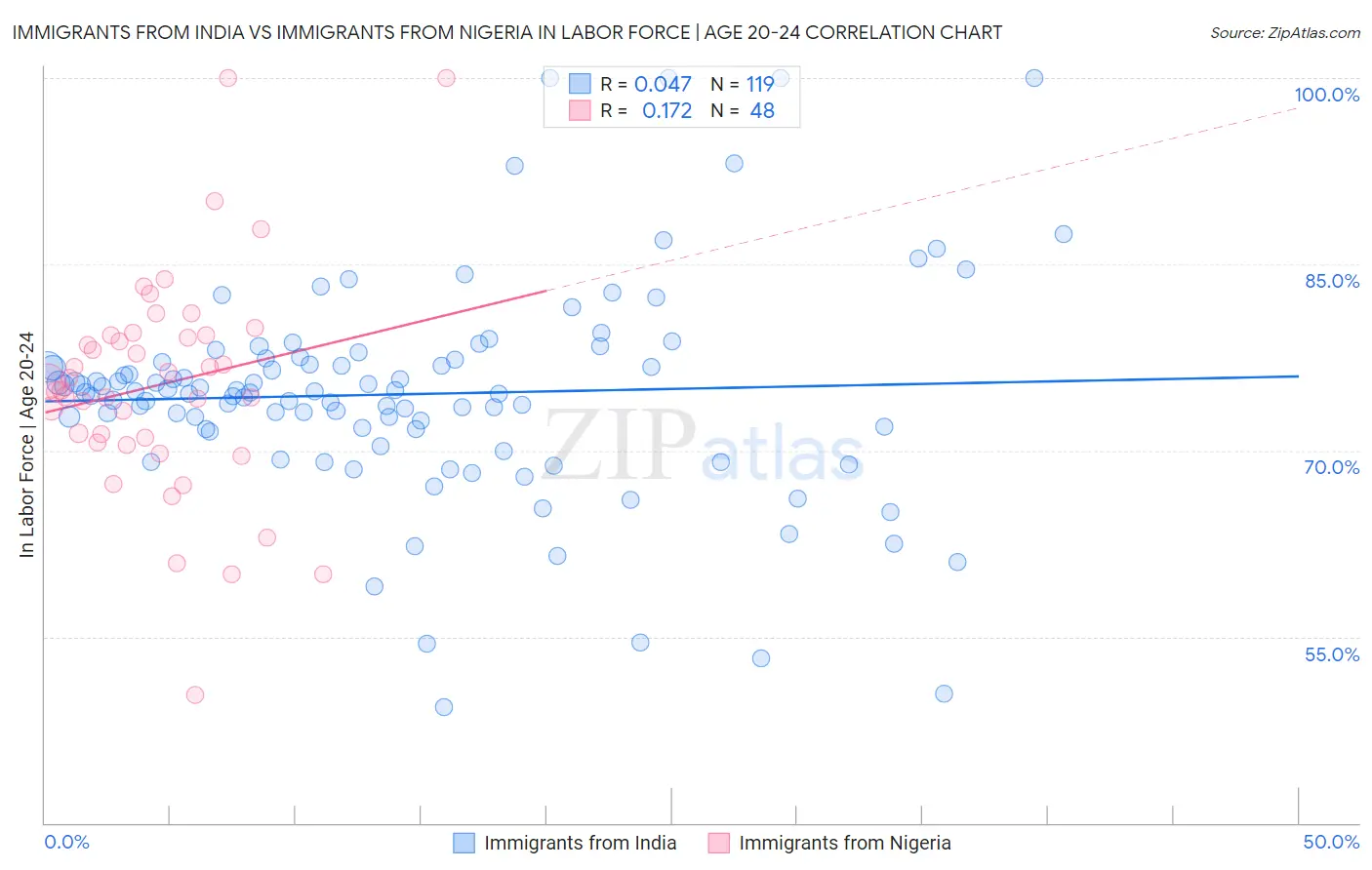 Immigrants from India vs Immigrants from Nigeria In Labor Force | Age 20-24