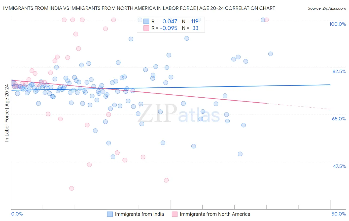 Immigrants from India vs Immigrants from North America In Labor Force | Age 20-24