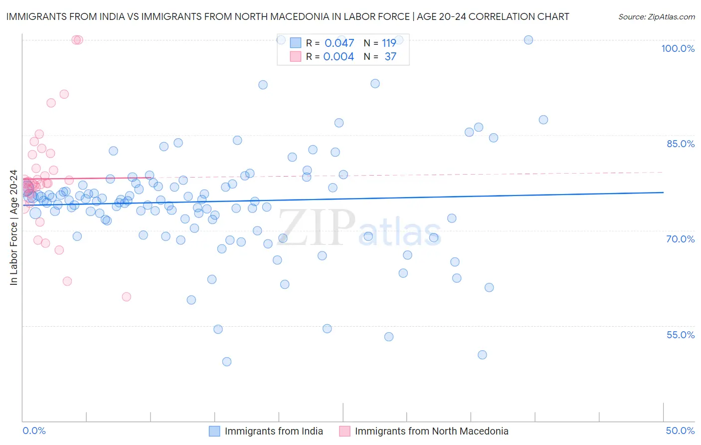 Immigrants from India vs Immigrants from North Macedonia In Labor Force | Age 20-24