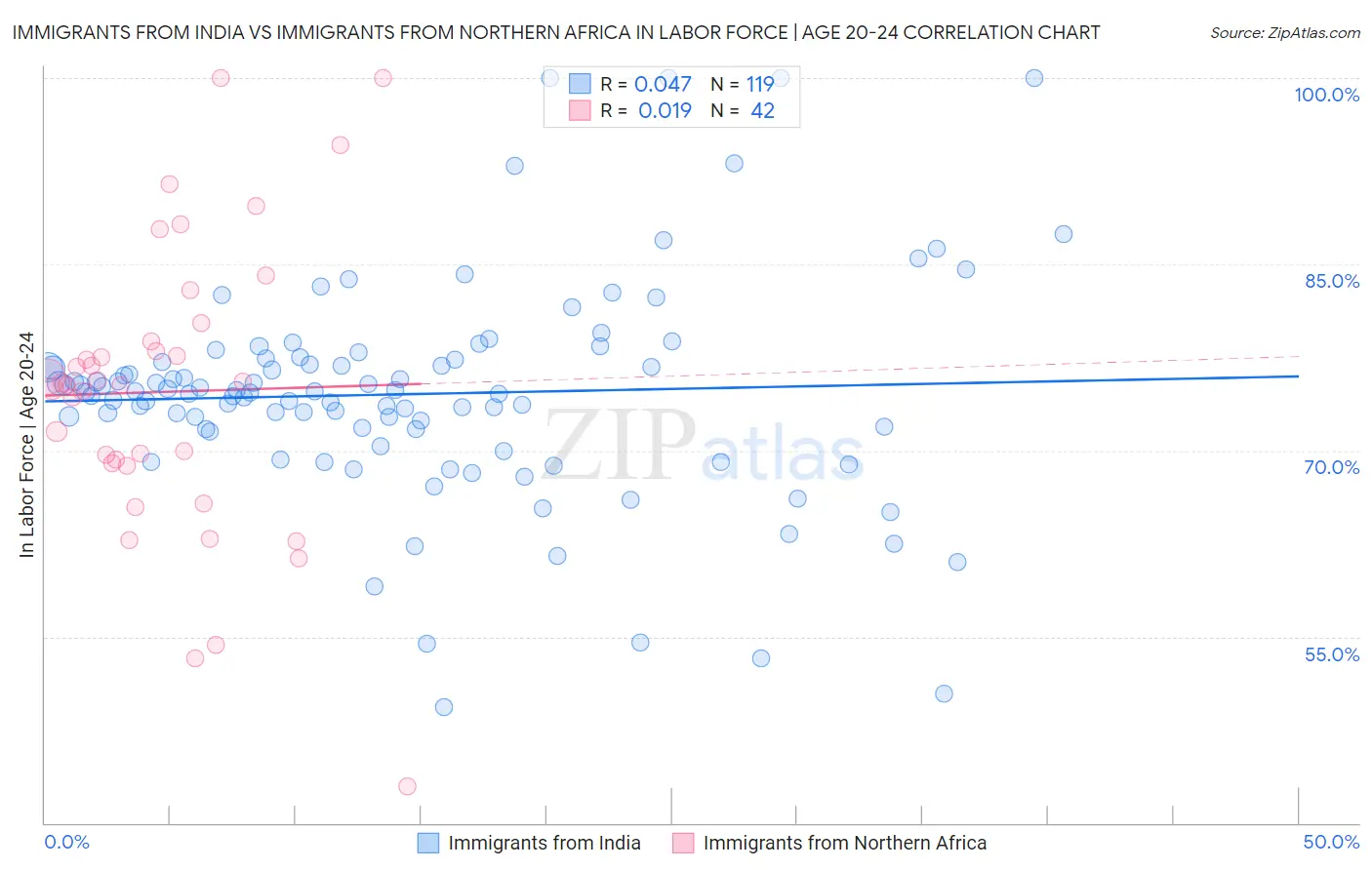 Immigrants from India vs Immigrants from Northern Africa In Labor Force | Age 20-24