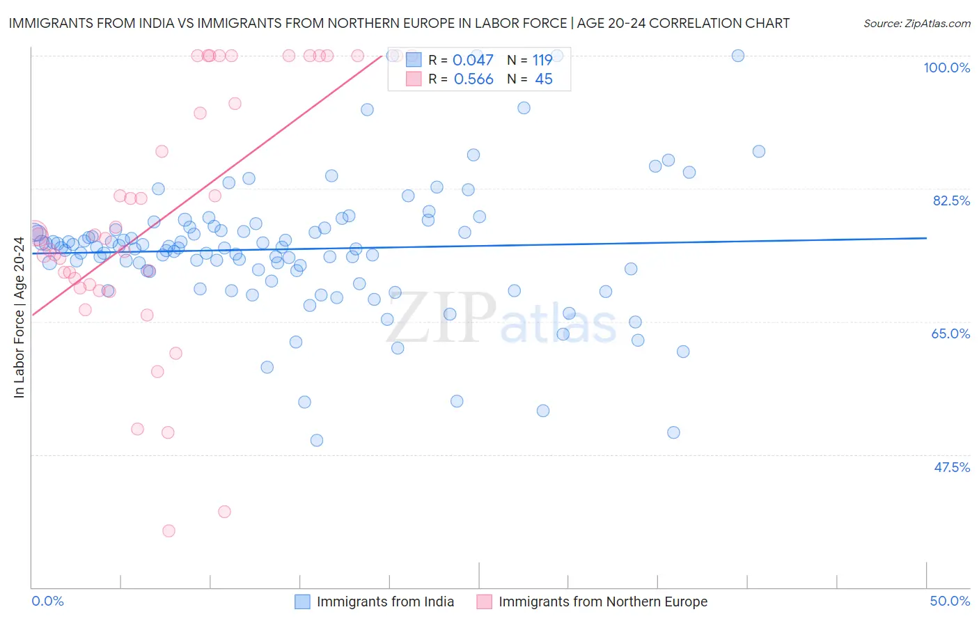 Immigrants from India vs Immigrants from Northern Europe In Labor Force | Age 20-24