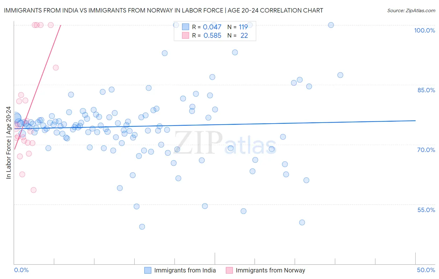 Immigrants from India vs Immigrants from Norway In Labor Force | Age 20-24