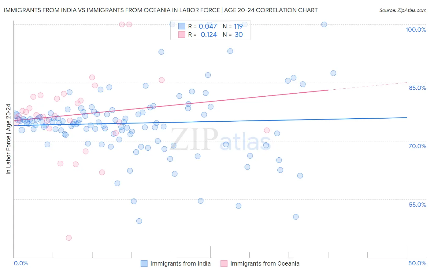 Immigrants from India vs Immigrants from Oceania In Labor Force | Age 20-24