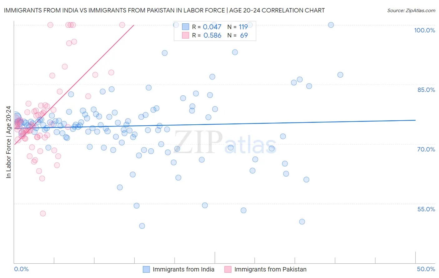 Immigrants from India vs Immigrants from Pakistan In Labor Force | Age 20-24