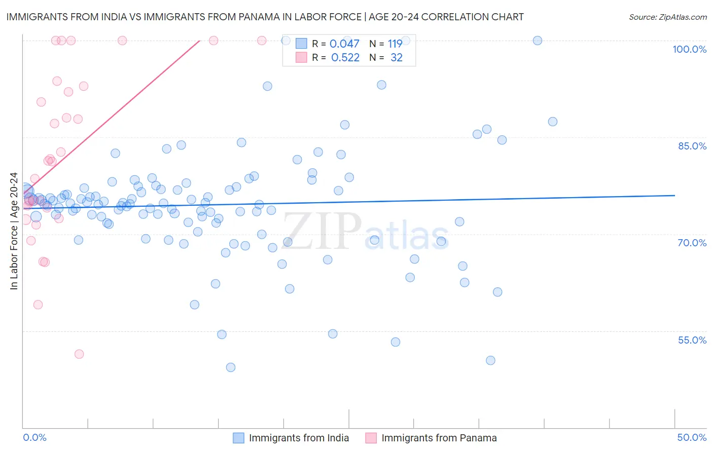 Immigrants from India vs Immigrants from Panama In Labor Force | Age 20-24