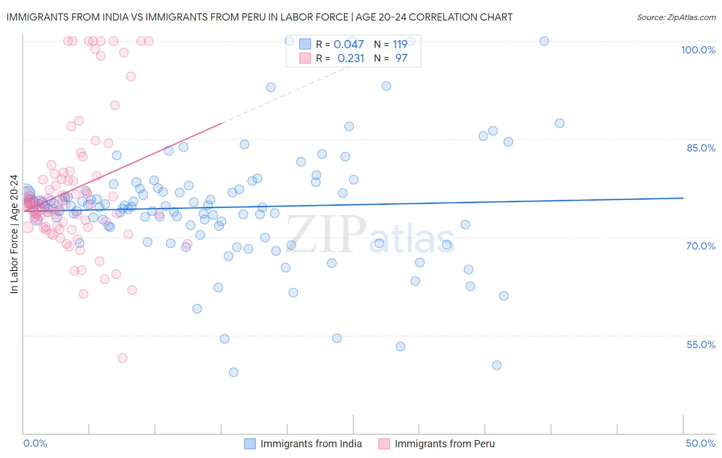 Immigrants from India vs Immigrants from Peru In Labor Force | Age 20-24