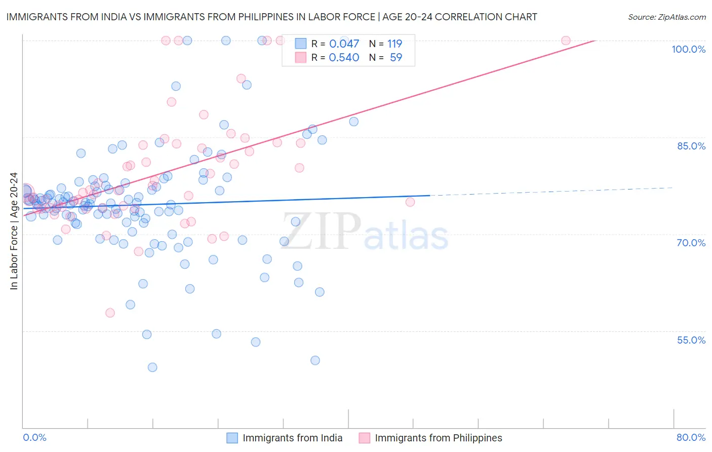 Immigrants from India vs Immigrants from Philippines In Labor Force | Age 20-24