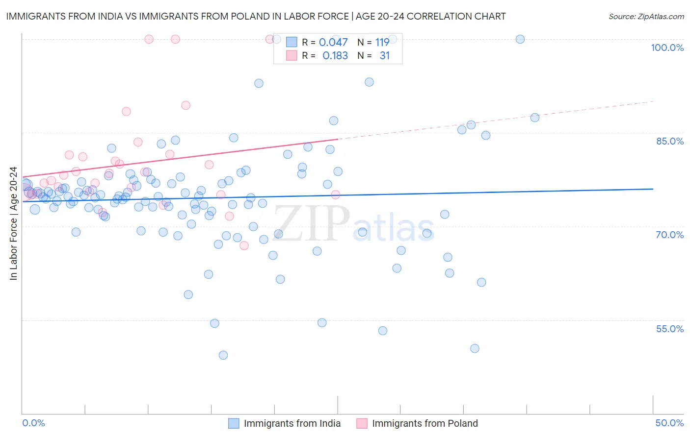 Immigrants from India vs Immigrants from Poland In Labor Force | Age 20-24