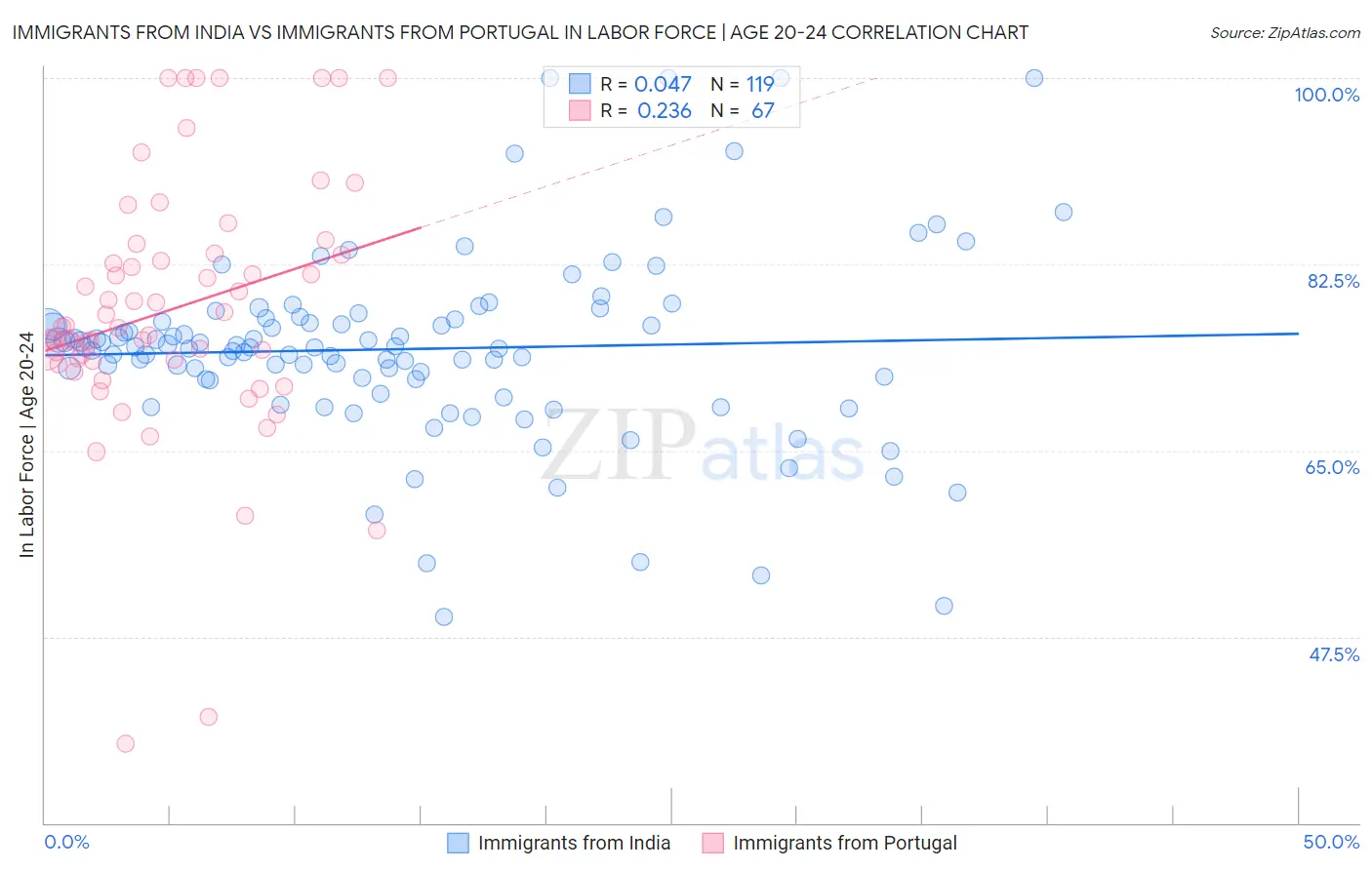 Immigrants from India vs Immigrants from Portugal In Labor Force | Age 20-24