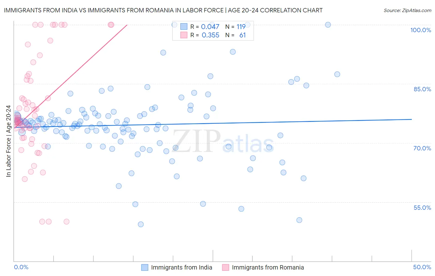 Immigrants from India vs Immigrants from Romania In Labor Force | Age 20-24