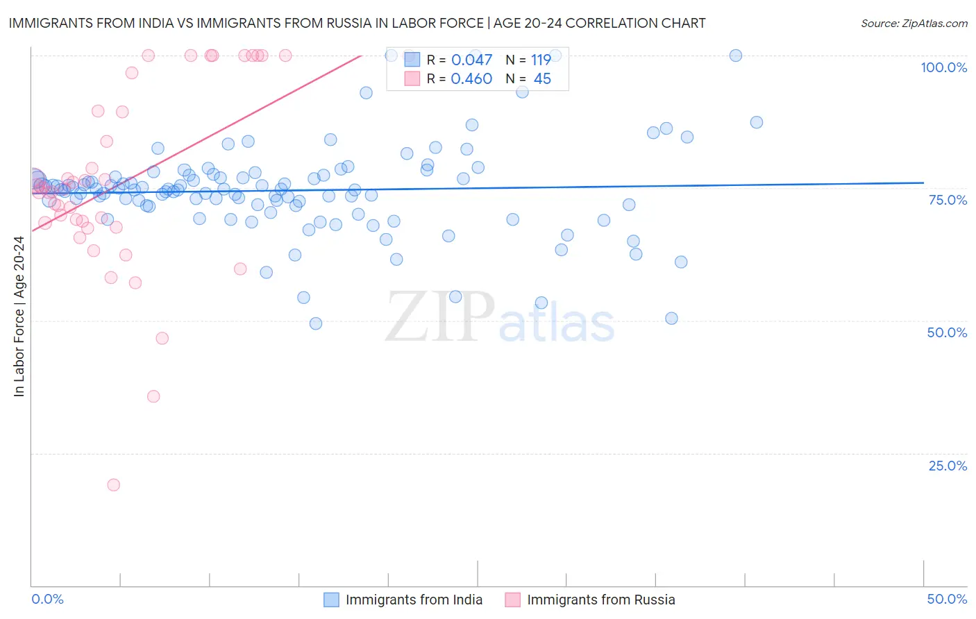 Immigrants from India vs Immigrants from Russia In Labor Force | Age 20-24