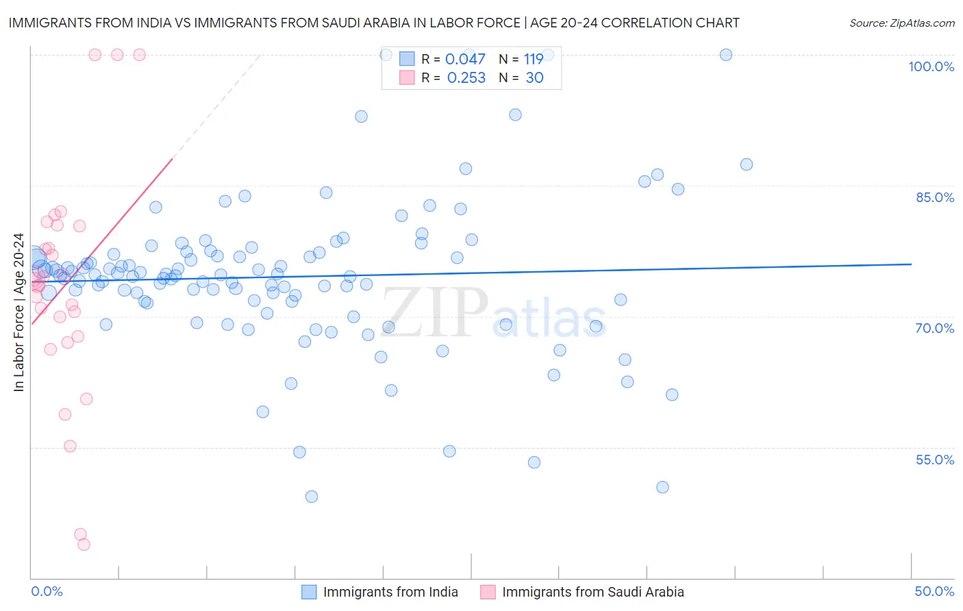 Immigrants from India vs Immigrants from Saudi Arabia In Labor Force | Age 20-24